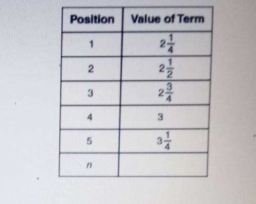 Which rule can be used to find the value of any term in the sequence below where n represents the p