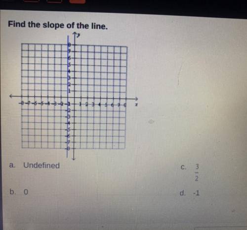 Find the slope of the line￼