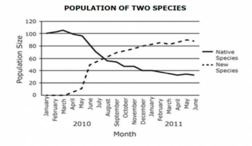 The graph below shows the populations of two species from January 2010 to June 2011. One species is