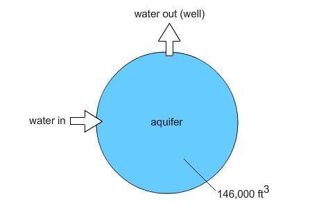 Apply what you know about rates from mathematics to a problem involving water consumption. An aquif