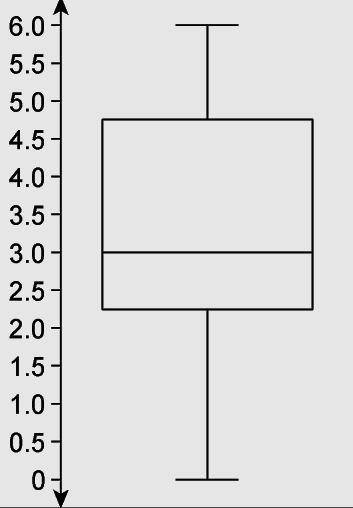 PLS HELP DUE VERY SOON

3. Consider the following box plot.
(a) Find the interquartile range.
(b)