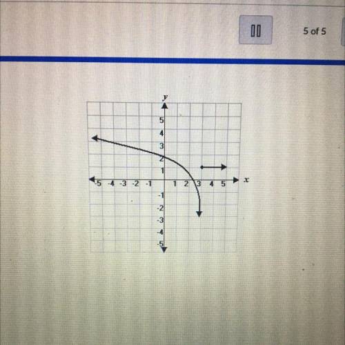 What is the range of the following graph?