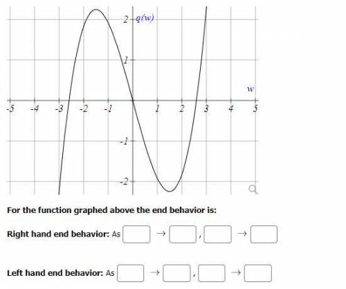 For the function graphed above the end behavior is: