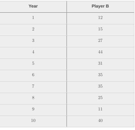 The box plot (Player A) and table (Player B) represent the number of goals scored in a season by tw