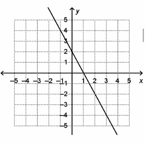 Which of the following is NOT a solution of the equation represented by the graph?

A. (0, 2)
B. (