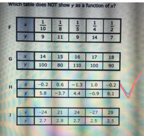 Which table does not show y as a function of x ​