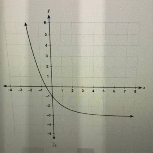 What is the range of the exponential function represented by this graph?(Picture)