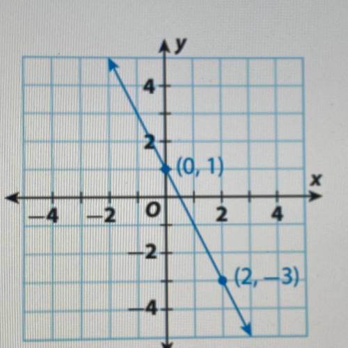 What is the y-intercept and slope.