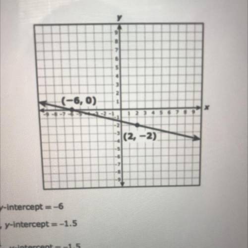 What are the slope and the y-intercept of the graph of the linear function shown on the grid?

(-6