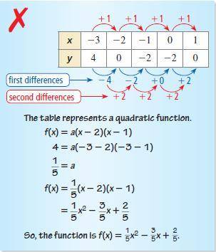 Describe the error in writing the function represented by the table.

Correct the error.
The funct