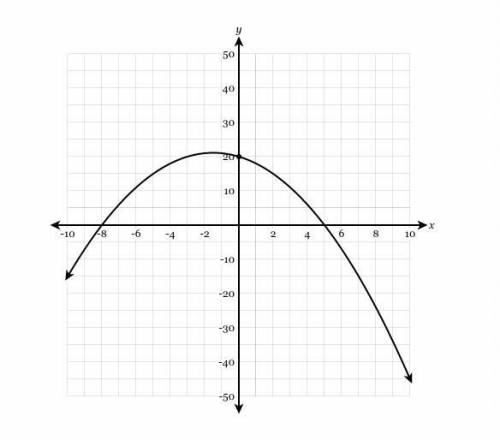 Write a function in any form that would match the graph shown below. PLZ HURRY :(

i will give bra