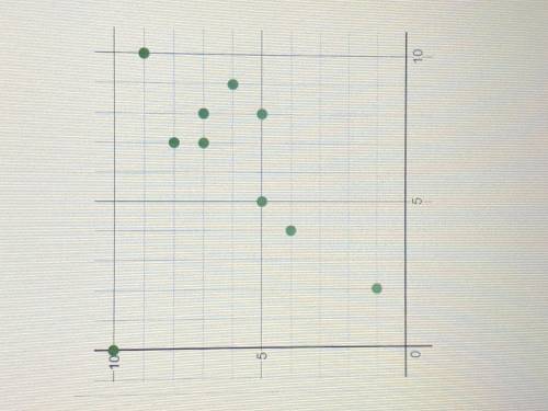 (Help needed) What type of association is shown in the scatter plot?

A) positive linear associati