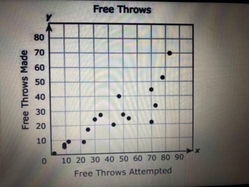 The scatterplot shows the number of free throws that different basketball players attempted and the