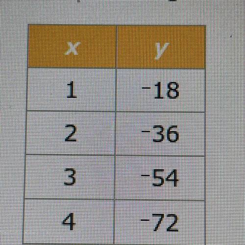 Fill in the missing numbers to complete the linear equation that gives the rule for this table.

y