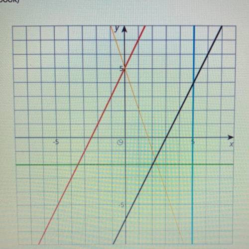 Write the equation for the green line. ( please help)