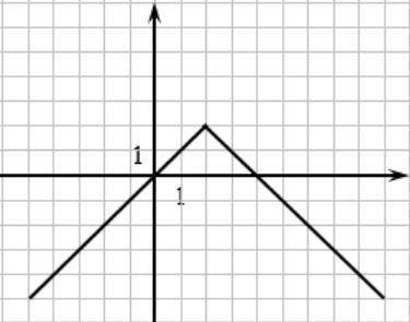 HELP PLZ

Below is the graph of equation y=−|x−2|+2. Use this graph to find all values of x such t