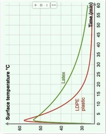 3. The graph below shows the temperature changes occurring in two hot packs that are made from diff