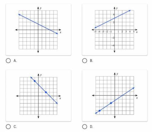 Which graph represents the equation x+2y=3 ?