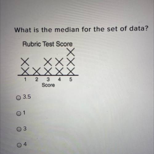 What is the median for the set of data?
Rubric Test Score