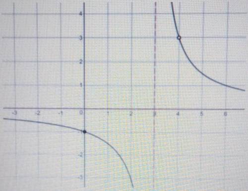 What is the equation that represents this function​