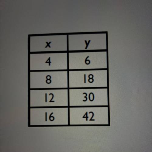 What is the equation that represents the table below?