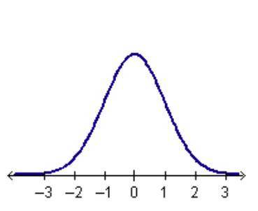 What is the mean of the normal distribution shown below?

A normal distribution is shown. The curv