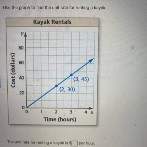 Use the graph to find a unit rate for renting a kayak.

The unit rate for renting a kayak is $ per