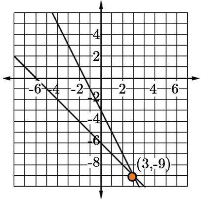 Which is the correct graph and solution for the following system of equations y=2x+3 y=-x-6