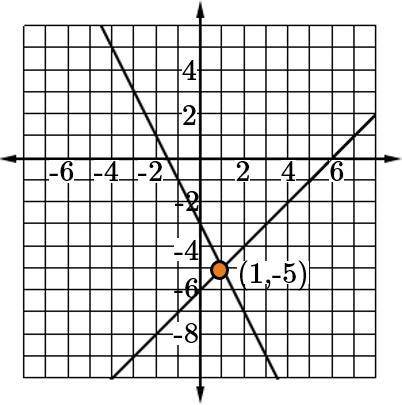 Which is the correct graph and solution for the following system of equations y=2x+3 y=-x-6