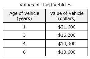 Estimate the value of the vehicle at 10 years