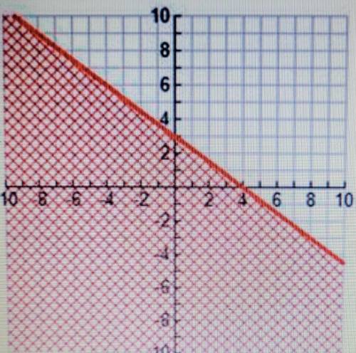 Write an inequality for the given graph​