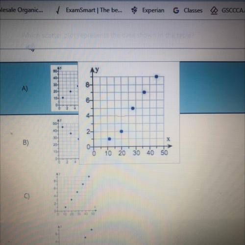 9)

X
1
11
3
20
5
28
7
36
9
45
y
Which scatter plot represents the data shown in the table?
A)
D
T