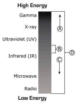 The range of wavelengths present in the different types of electromagnetic radiation is called the