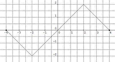 (HELP ASAP CALC) The graph of y = f '(x), the derivative of f(x), is shown below. List the interval