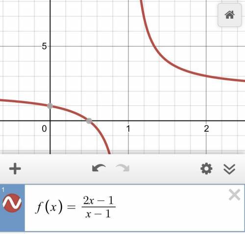 Which graph represents the function f(x)= 2x-1/x1?