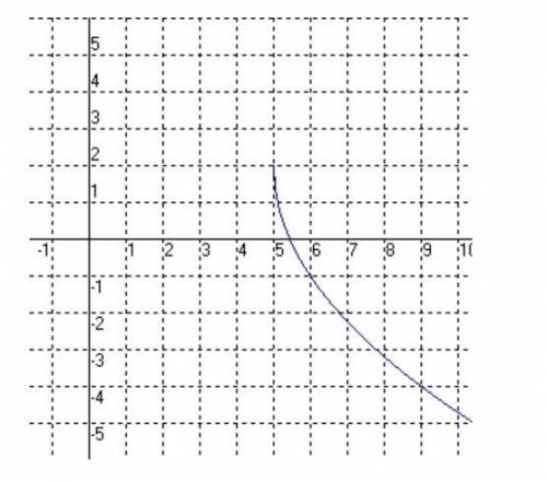 The graph shown below expresses a radical function that can be written in

the form f(x) = a(x+ k)