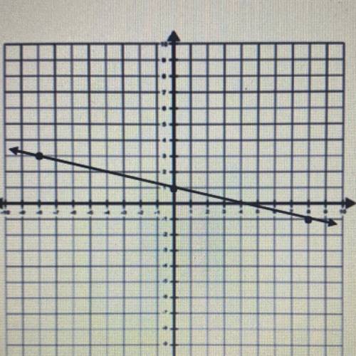 Write the equation in slope-intercept form of the line graphed below.