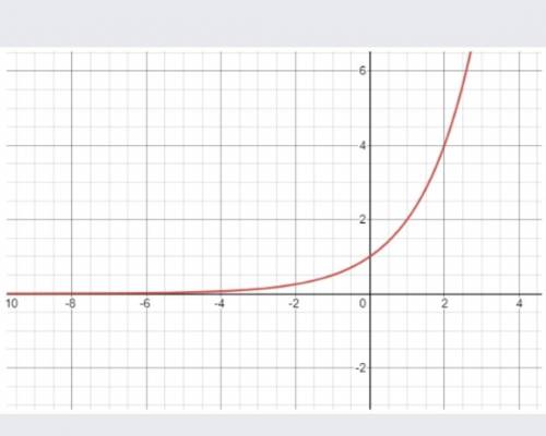 What is the asymptote of the graph below?​