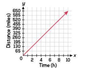 The graph shows the distance, in miles, that Anders traveled over a period of nine hours. Use the g