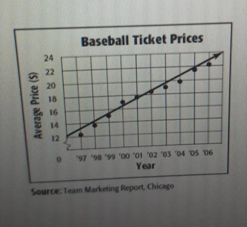 The graph below show the average cost of baseball tickets since 1996.

write an equation in slope