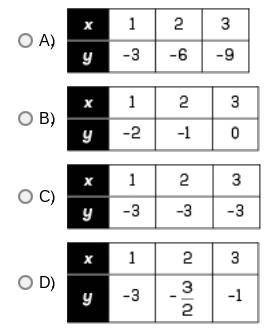 In the table, y and x are in a proportional relationship. Select the table with a constant of propo