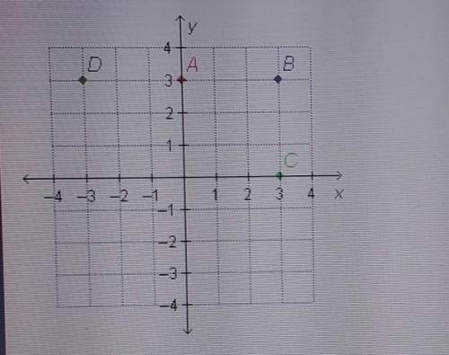 Which point is located on the x-axis​