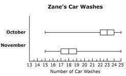 HELP?! PLEASE?!

- Melanie started working at Zane's Car Wash. She recorded the number of car wash