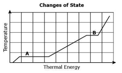What change in states of matter is occurring at point B on the graph if thermal energy

is increas