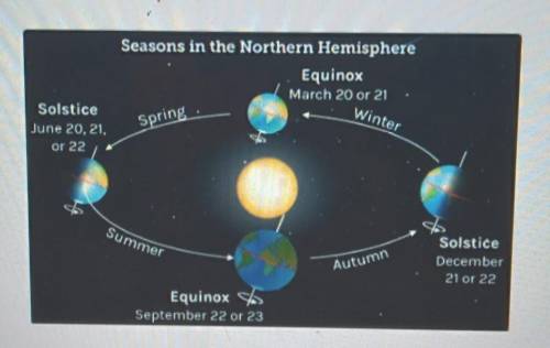 Here is a model of Earth's yearly orbit around the Sun. In this model, the names of the seasons app