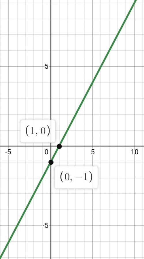 What is the graph of the function f(x)=[x-1]?