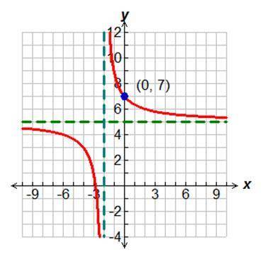 The rational function has a y-intercept of 7. What is the equation for this function? Please show a