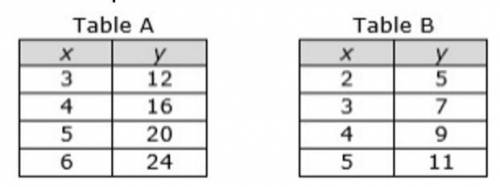 Both table A and Table B below represent linear relationships.

Based on the information in the ta