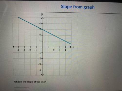 What is the slope of the line?
(Khan Academy)