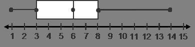 Use the box plot to complete the sentences

The median of the set is
the lower quartile is 
the up
